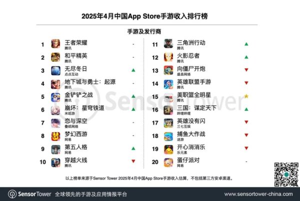 股票配资推荐 Sensor Tower：4月共33个中国厂商入围全球手游发行商收入榜TOP100 合计吸金20亿美元
