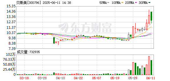 配资炒股查询 贝斯美：二甲戊灵原药在2025年6月1日的当期价格为4.5万元/吨
