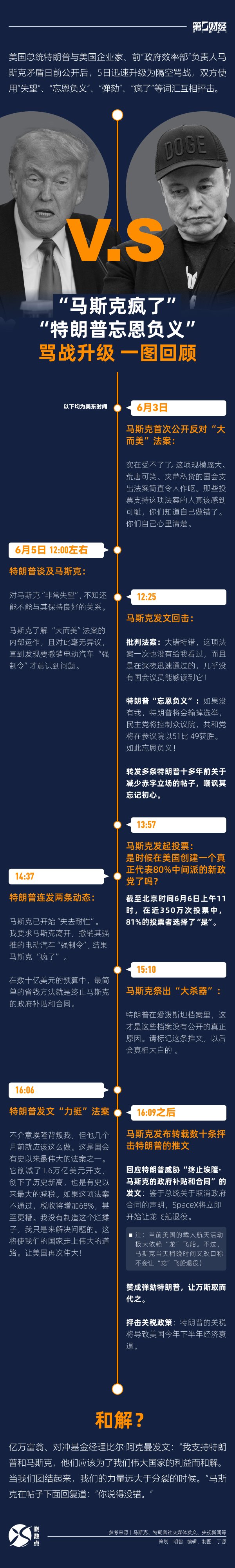 配资吧官网 晓数点｜“马斯克疯了”、“特朗普忘恩负义”......一图回顾骂战升级